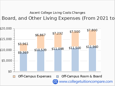 Ascent College 2025 room & board cost chart