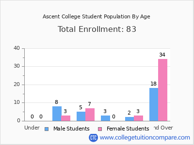 Ascent College 2025 Student Population by Age chart