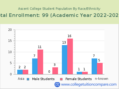 Ascent College 2023 Student Population by Gender and Race chart