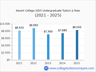 Ascent College 2025 undergraduate tuition chart