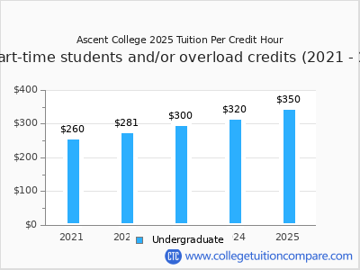 Ascent College 2025 cost per credit hour chart