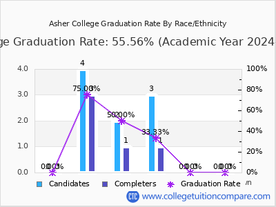 Asher College graduation rate by race