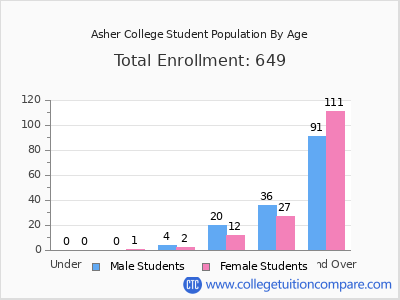 Asher College 2024 Student Population by Age chart