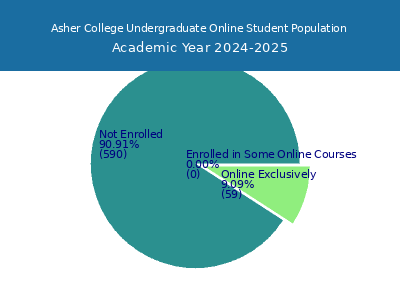 Asher College 2025 Online Student Population chart