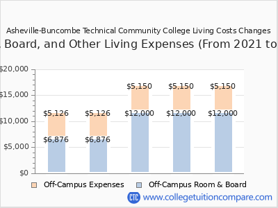 Asheville-Buncombe Technical Community College 2025 room & board cost chart