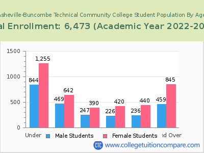 Asheville-Buncombe Technical Community College 2023 Student Population by Age chart
