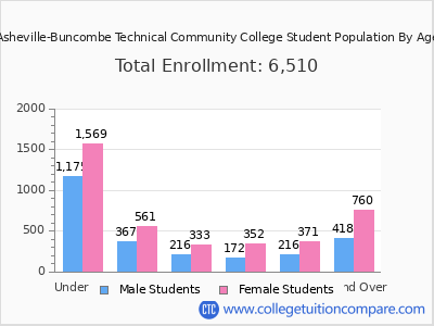 Asheville-Buncombe Technical Community College 2025 Student Population by Age chart