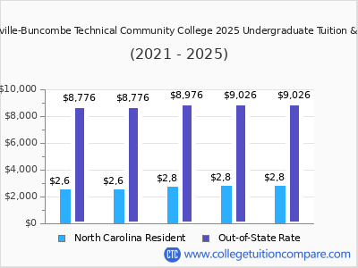 Asheville-Buncombe Technical Community College 2025 undergraduate tuition chart