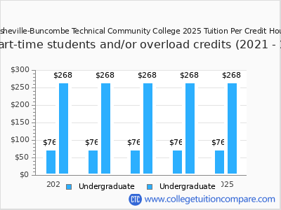 Asheville-Buncombe Technical Community College 2025 cost per credit hour chart