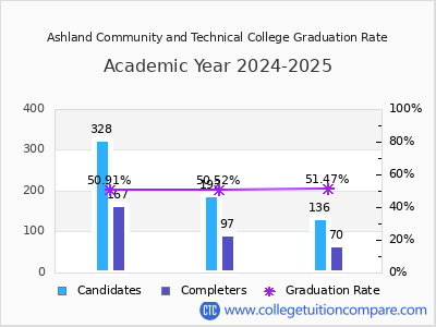 Ashland Community and Technical College graduation rate by gender