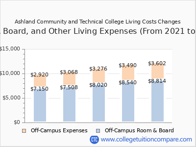 Ashland Community and Technical College 2025 room & board cost chart