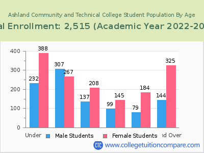 Ashland Community and Technical College 2023 Student Population by Age chart