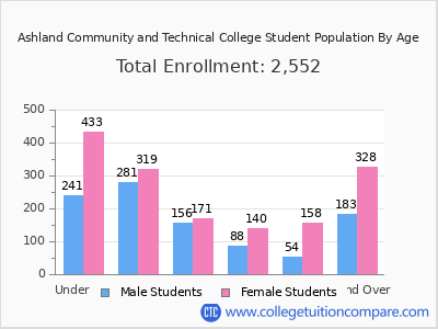 Ashland Community and Technical College 2025 Student Population by Age chart