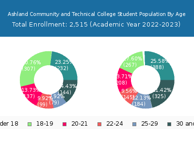 Ashland Community and Technical College 2023 Student Population Age Diversity Pie chart