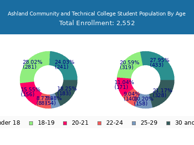 Ashland Community and Technical College 2025 Student Population Age Diversity Pie chart