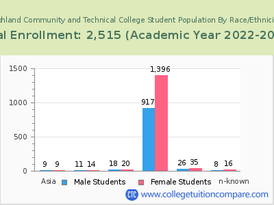 Ashland Community and Technical College 2023 Student Population by Gender and Race chart