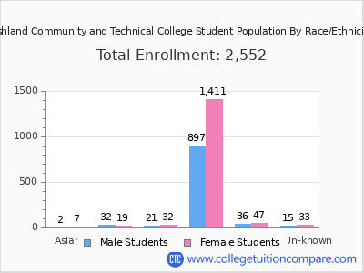 Ashland Community and Technical College 2025 Student Population by Gender and Race chart