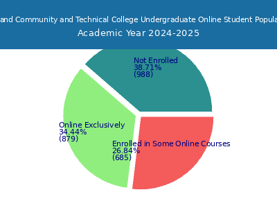 Ashland Community and Technical College 2025 Online Student Population chart