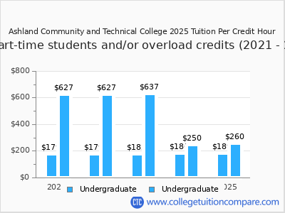 Ashland Community and Technical College 2025 cost per credit hour chart