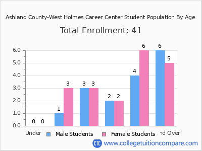 Ashland County-West Holmes Career Center 2024 Student Population by Age chart
