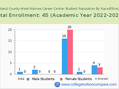 Ashland County-West Holmes Career Center 2023 Student Population by Gender and Race chart