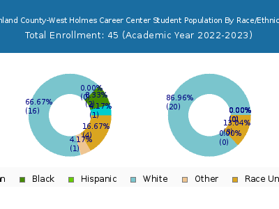Ashland County-West Holmes Career Center 2023 Student Population by Gender and Race chart