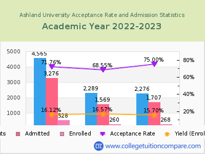 Ashland University 2023 Acceptance Rate By Gender chart