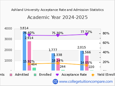 Ashland University 2025 Acceptance Rate By Gender chart