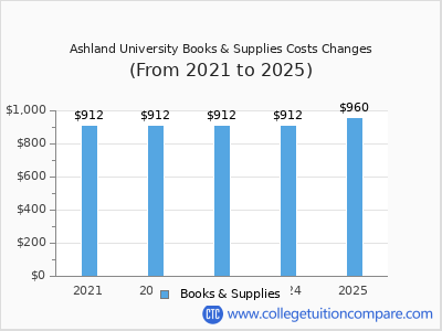 Ashland University 2025 books & supplies cost chart