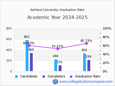 Ashland University graduation rate by gender