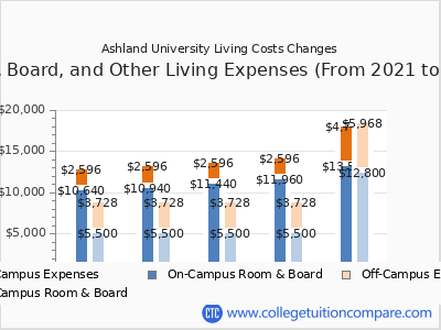Ashland University 2025 room & board cost chart