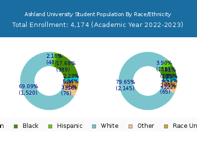 Ashland University 2023 Student Population by Gender and Race chart