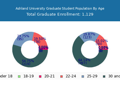 Ashland University 2024 Graduate Enrollment Age Diversity Pie chart