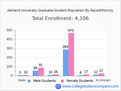 Ashland University 2025 Graduate Enrollment by Gender and Race chart