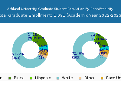Ashland University 2023 Graduate Enrollment by Gender and Race chart