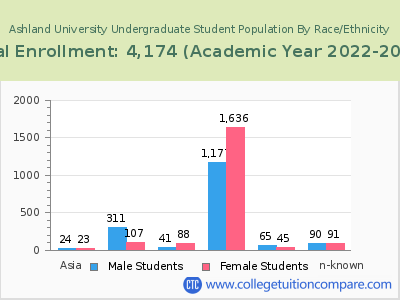 Ashland University 2023 Undergraduate Enrollment by Gender and Race chart