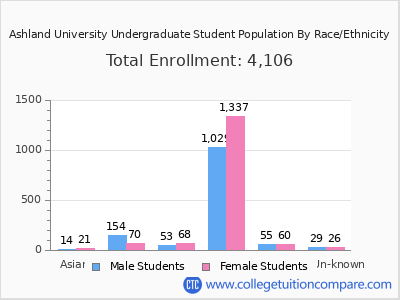 Ashland University 2025 Undergraduate Enrollment by Gender and Race chart