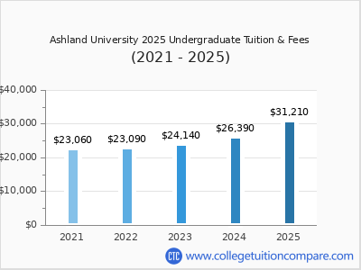Ashland University 2025 undergraduate tuition chart