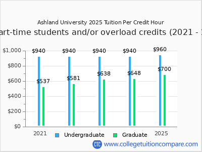 Ashland University 2025 cost per credit hour chart