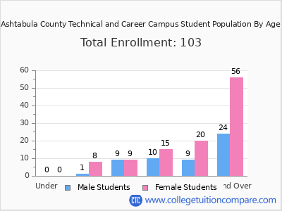 Ashtabula County Technical and Career Campus 2024 Student Population by Age chart