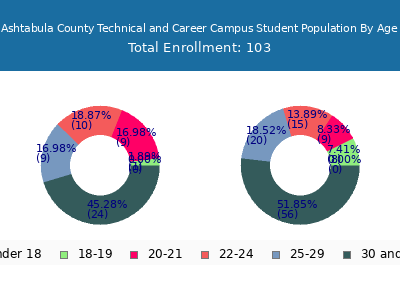 Ashtabula County Technical and Career Campus 2024 Student Population Age Diversity Pie chart