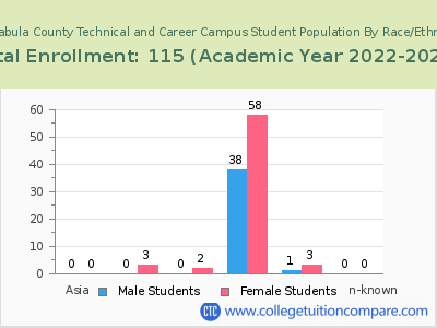Ashtabula County Technical and Career Campus 2023 Student Population by Gender and Race chart