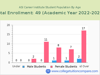 ASI Career Institute 2023 Student Population by Age chart