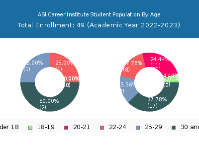 ASI Career Institute 2023 Student Population Age Diversity Pie chart