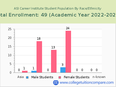 ASI Career Institute 2023 Student Population by Gender and Race chart