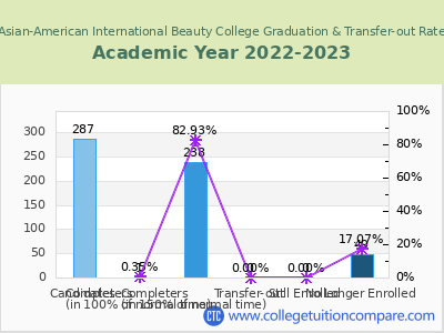Asian-American International Beauty College 2023 Graduation Rate chart
