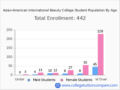 Asian-American International Beauty College 2024 Student Population by Age chart