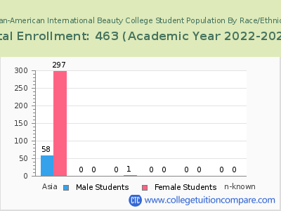 Asian-American International Beauty College 2023 Student Population by Gender and Race chart