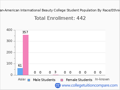 Asian-American International Beauty College 2025 Student Population by Gender and Race chart