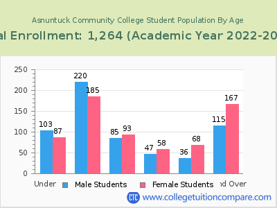 Asnuntuck Community College 2023 Student Population by Age chart